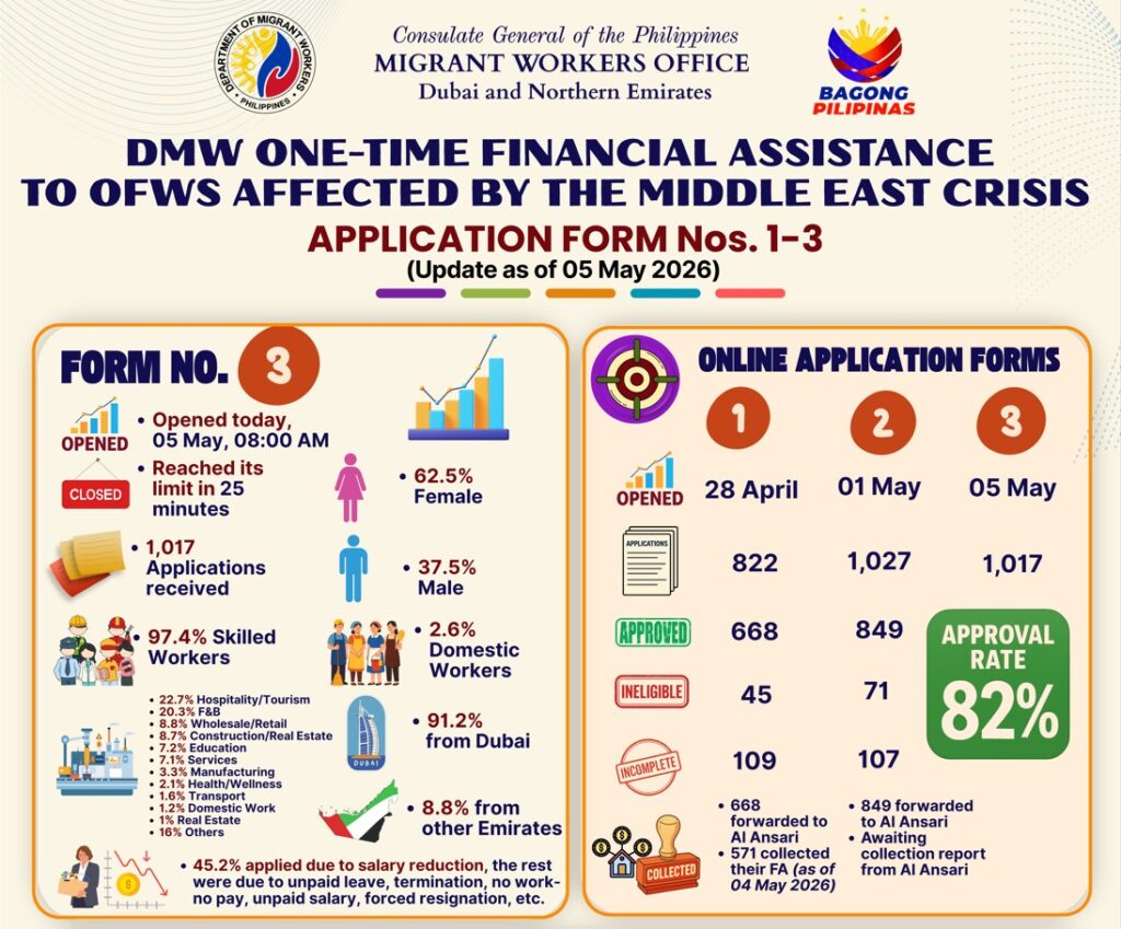𝐃𝐌𝐖 𝐎𝐍𝐄-𝐓𝐈𝐌𝐄 𝐅𝐈𝐍𝐀𝐍𝐂𝐈𝐀𝐋 𝐀𝐒𝐒𝐈𝐒𝐓𝐀𝐍𝐂𝐄 𝐓𝐎 𝐎𝐅𝐖𝐒 𝐀𝐅𝐅𝐄𝐂𝐓𝐄𝐃 𝐁𝐘 𝐓𝐇𝐄 𝐌𝐈𝐃𝐃𝐋𝐄 𝐄𝐀𝐒𝐓 𝐂𝐑𝐈𝐒𝐈𝐒 𝐀𝐏𝐏𝐋𝐈𝐂𝐀𝐓𝐈𝐎𝐍 𝐅𝐎𝐑𝐌 𝐍𝐎𝐒. 𝟏-𝟑 (𝐔𝐩𝐝𝐚𝐭𝐞 𝐚𝐬 𝐨𝐟 𝟎𝟓 𝐌𝐚𝐲 𝟐𝟎𝟐𝟔): 𝐂𝐋𝐎𝐒𝐄𝐃