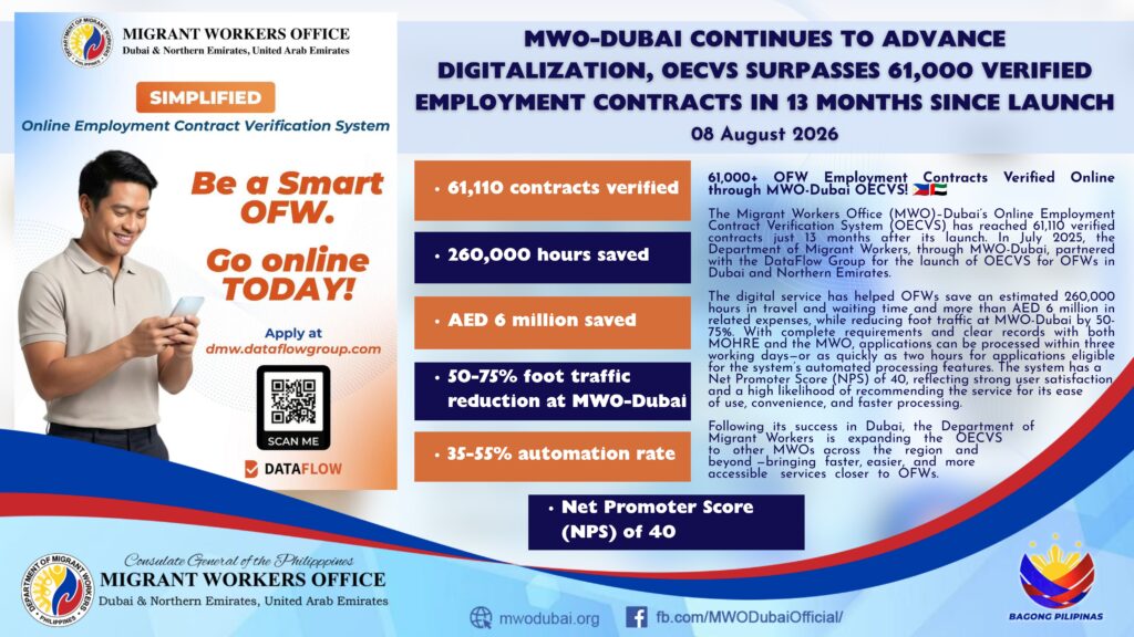 𝐌𝐖𝐎-𝐃𝐔𝐁𝐀𝐈 𝐂𝐎𝐍𝐓𝐈𝐍𝐔𝐄𝐒 𝐓𝐎 𝐀𝐃𝐕𝐀𝐍𝐂𝐄 𝐃𝐈𝐆𝐈𝐓𝐀𝐋𝐈𝐙𝐀𝐓𝐈𝐎𝐍, 𝐎𝐄𝐂𝐕𝐒 𝐒𝐔𝐑𝐏𝐀𝐒𝐒𝐄𝐒 𝟔𝟏,𝟎𝟎𝟎 𝐕𝐄𝐑𝐈𝐅𝐈𝐄𝐃 𝐄𝐌𝐏𝐋𝐎𝐘𝐌𝐄𝐍𝐓 𝐂𝐎𝐍𝐓𝐑𝐀𝐂𝐓𝐒 𝐈𝐍 𝟏𝟑 𝐌𝐎𝐍𝐓𝐇𝐒 𝐒𝐈𝐍𝐂𝐄 𝐋𝐀𝐔𝐍𝐂𝐇 𝟎𝟖 𝐀𝐮𝐠𝐮𝐬𝐭 𝟐𝟎𝟐𝟔